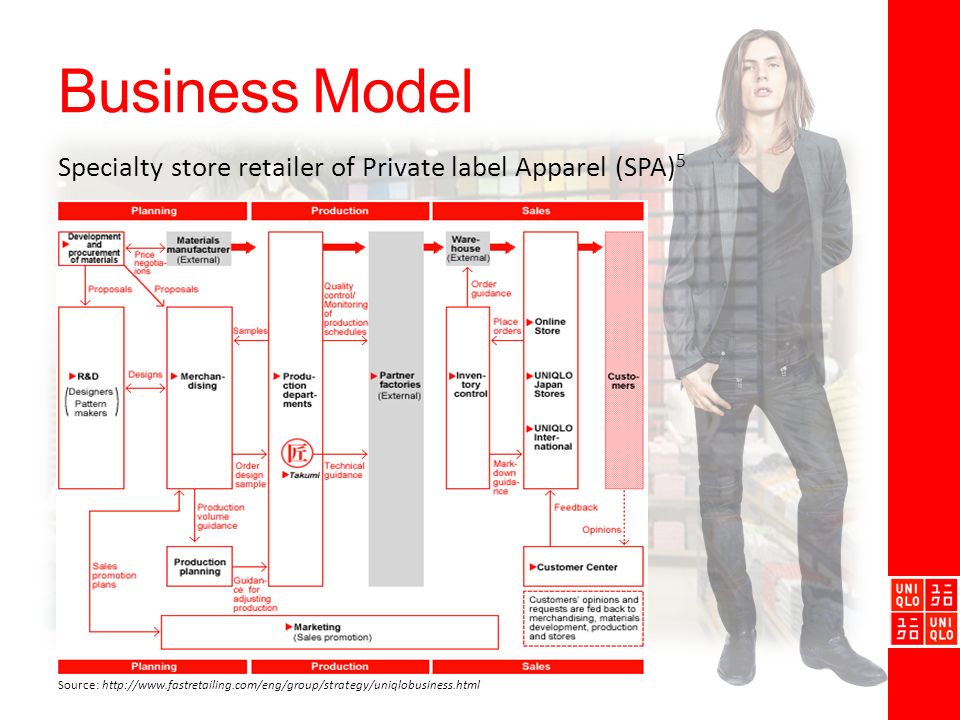 Supply chain management of uniqlo